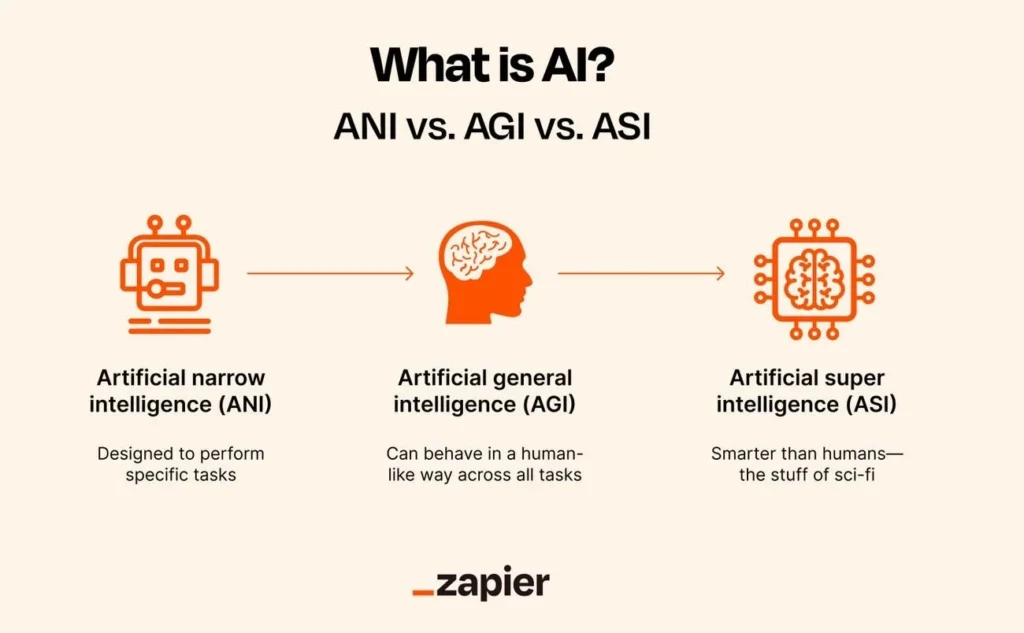 Types of Ai